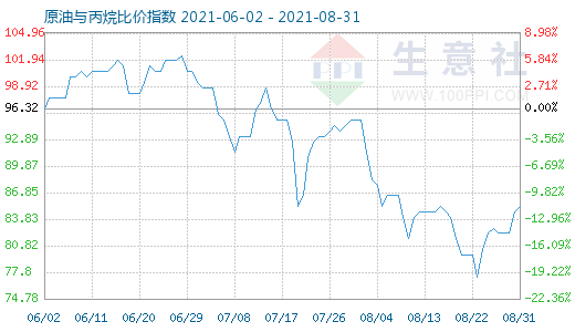 8月31日原油与丙烷比价指数图