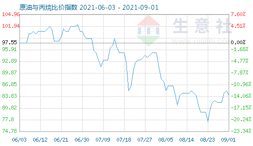 9月1日原油与丙烷比价指数图