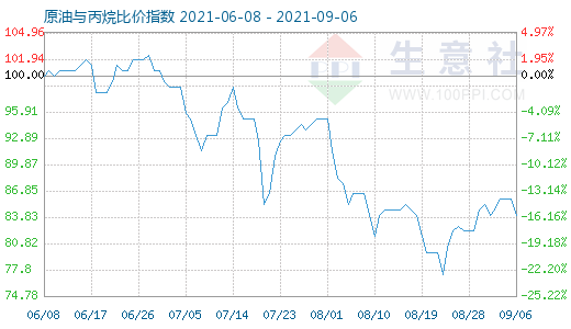 9月6日原油与丙烷比价指数图