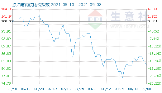 9月8日原油与丙烷比价指数图