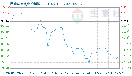 9月17日原油与丙烷比价指数图