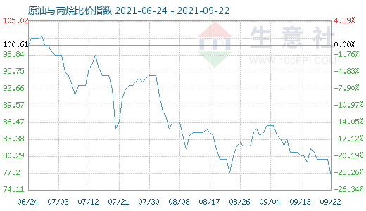 9月22日原油与丙烷比价指数图