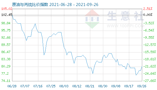 9月26日原油与丙烷比价指数图