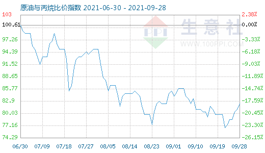 9月28日原油与丙烷比价指数图