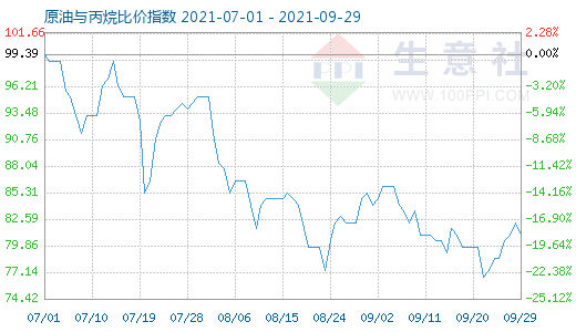 9月29日原油与丙烷比价指数图