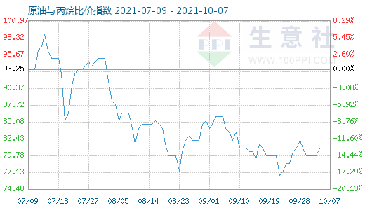10月7日原油与丙烷比价指数图