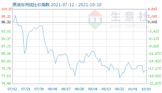 10月10日原油与丙烷比价指数图