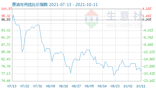 10月11日原油与丙烷比价指数图