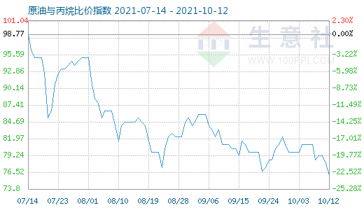 10月12日原油与丙烷比价指数图