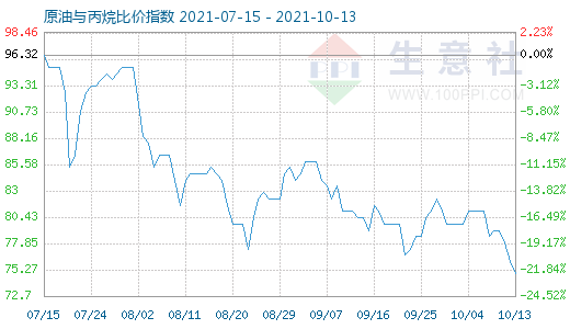 10月13日原油与丙烷比价指数图