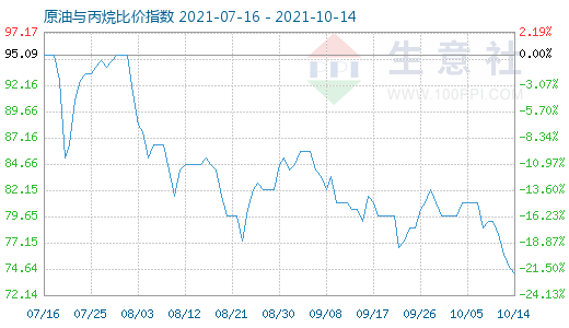 10月14日原油与丙烷比价指数图