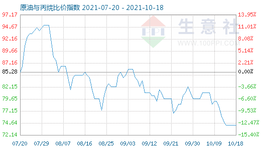 10月18日原油与丙烷比价指数图