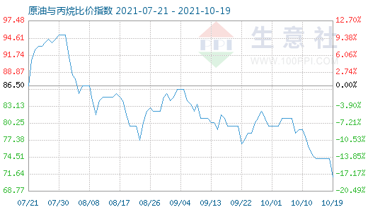 10月19日原油与丙烷比价指数图