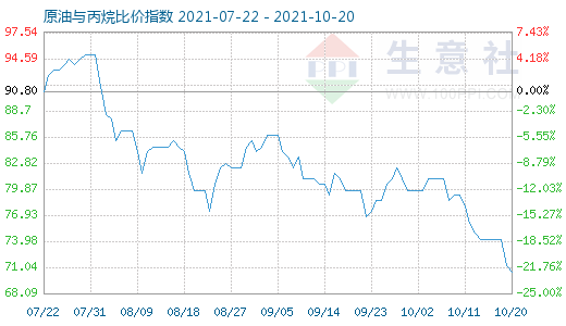 10月20日原油与丙烷比价指数图