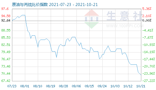 10月21日原油与丙烷比价指数图