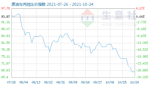 10月24日原油与丙烷比价指数图