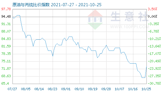 10月25日原油与丙烷比价指数图