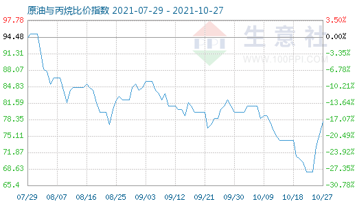 10月27日原油与丙烷比价指数图