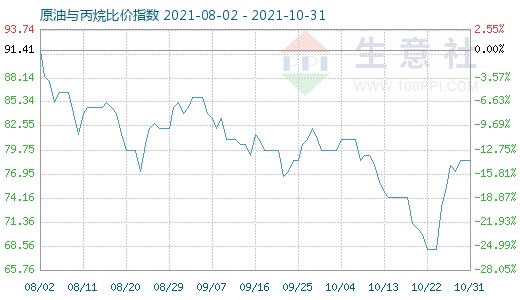 10月31日原油与丙烷比价指数图