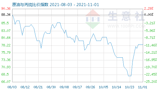 11月1日原油与丙烷比价指数图