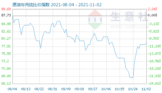 11月2日原油与丙烷比价指数图