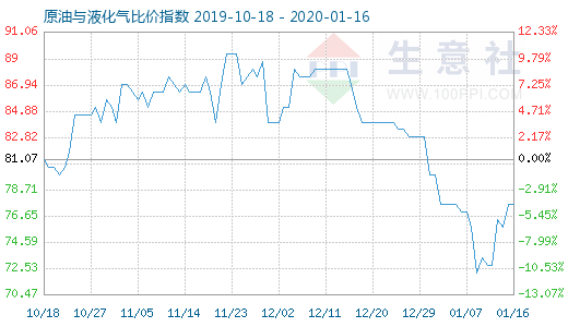1月16日原油与液化气比价指数图