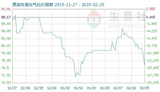 2月25日原油与液化气比价指数图