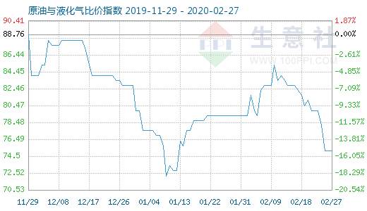 2月27日原油与液化气比价指数图