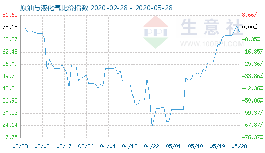 5月28日原油与液化气比价指数图