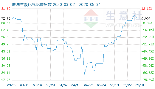 5月31日原油与液化气比价指数图