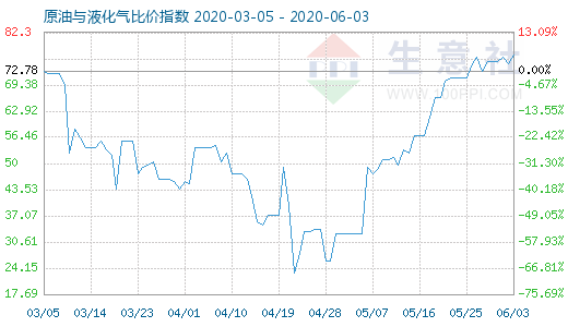 6月3日原油与液化气比价指数图