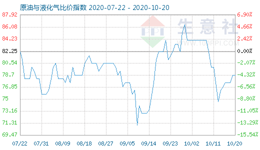 10月20日原油与液化气比价指数图