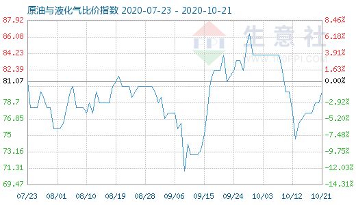 10月21日原油与液化气比价指数图