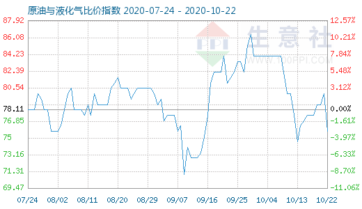 10月22日原油与液化气比价指数图