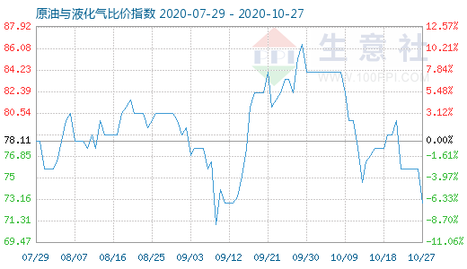 10月27日原油与液化气比价指数图