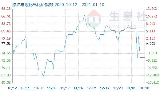 1月10日原油与液化气比价指数图