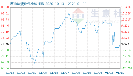 1月11日原油与液化气比价指数图