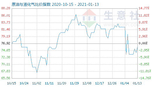 1月13日原油与液化气比价指数图