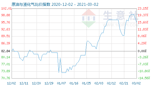 3月2日原油与液化气比价指数图