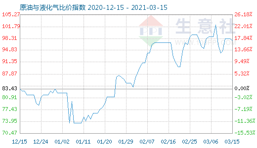 3月15日原油与液化气比价指数图