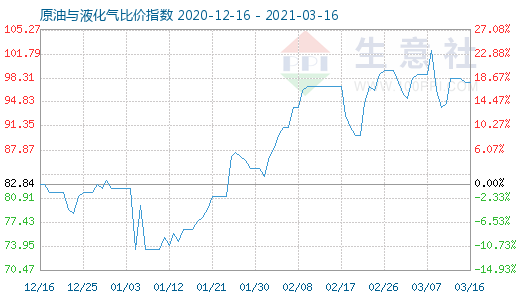 3月16日原油与液化气比价指数图
