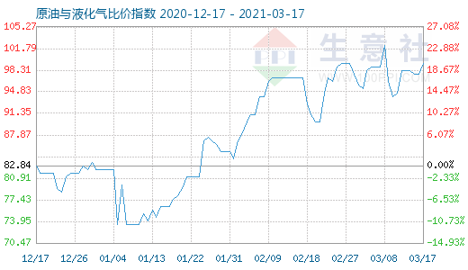 3月17日原油与液化气比价指数图