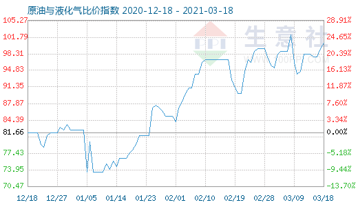 3月18日原油与液化气比价指数图