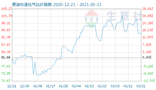 3月21日原油与液化气比价指数图