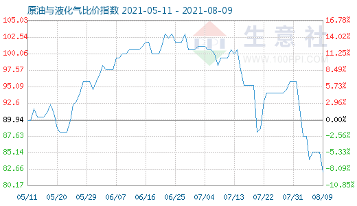8月9日原油与液化气比价指数图