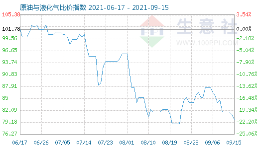 9月15日原油与液化气比价指数图