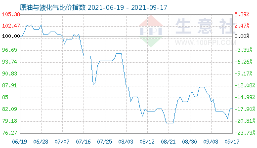 9月17日原油与液化气比价指数图