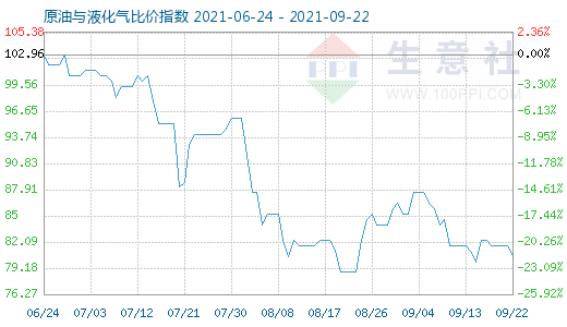 9月22日原油与液化气比价指数图