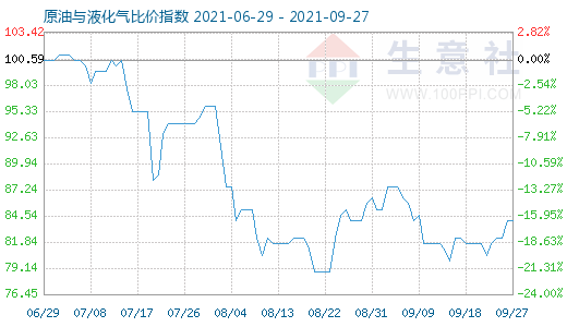 9月27日原油与液化气比价指数图