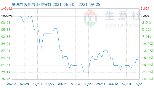 9月28日原油与液化气比价指数图